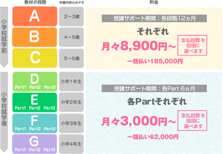 受講料｜療育55段階プログラム｜資格取得なら四谷学院通信講座